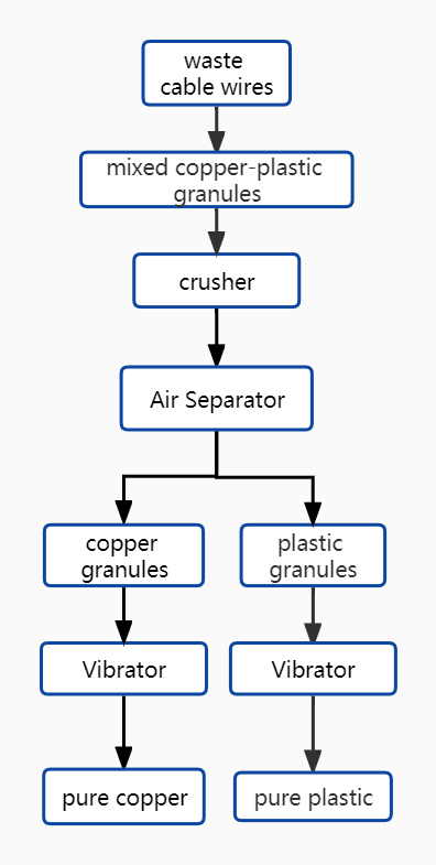 Working process of a cable granulator machine