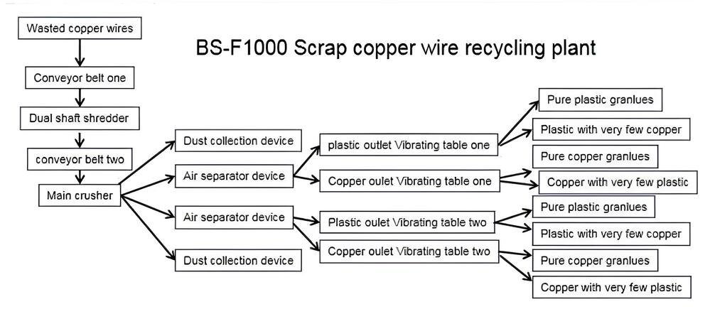 How BS-F1000 copper wire granulators work?