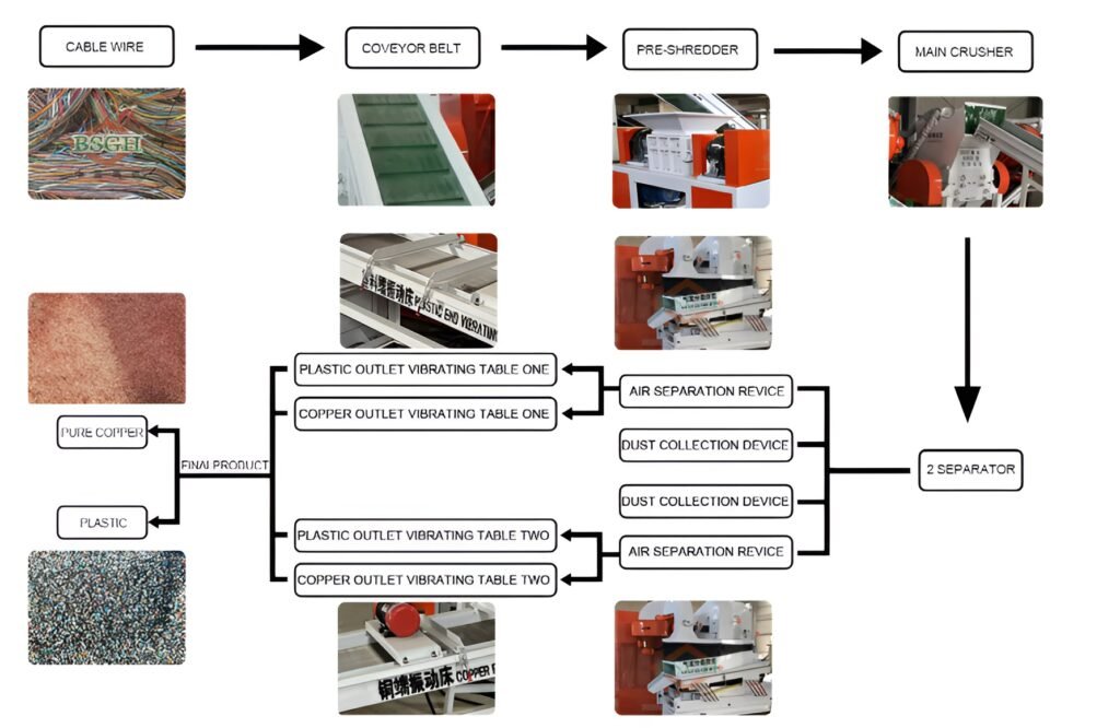 Processus de fonctionnement d'un broyeur de câbles en cuivre