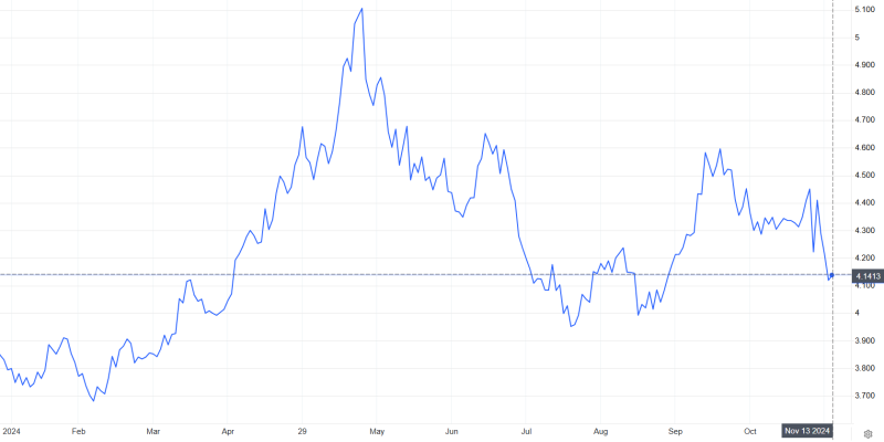 copper price in America